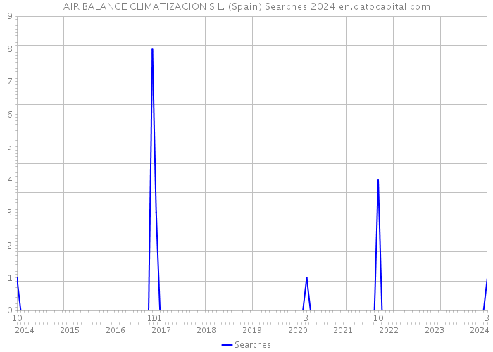AIR BALANCE CLIMATIZACION S.L. (Spain) Searches 2024 