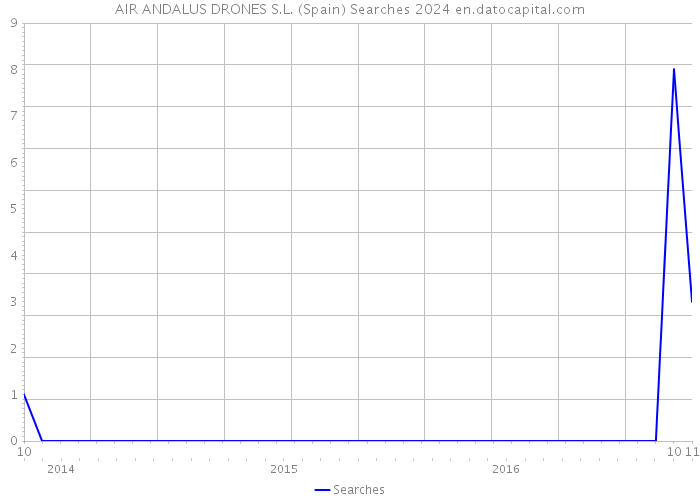 AIR ANDALUS DRONES S.L. (Spain) Searches 2024 