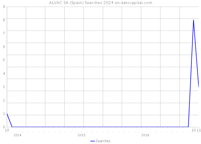 ALVAC SA (Spain) Searches 2024 