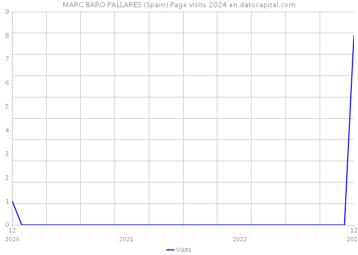 MARC BARO PALLARES (Spain) Page visits 2024 