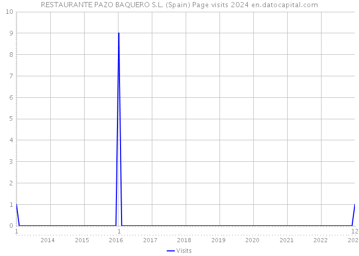 RESTAURANTE PAZO BAQUERO S.L. (Spain) Page visits 2024 