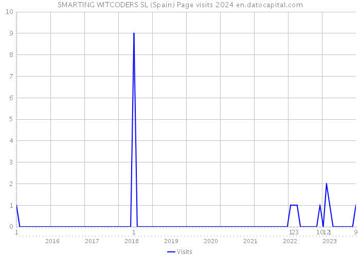 SMARTING WITCODERS SL (Spain) Page visits 2024 