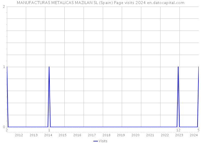 MANUFACTURAS METALICAS MAZILAN SL (Spain) Page visits 2024 