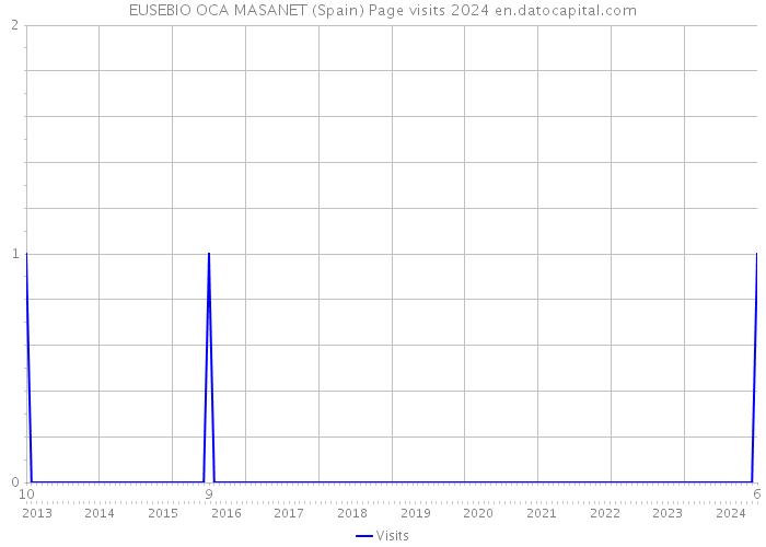 EUSEBIO OCA MASANET (Spain) Page visits 2024 