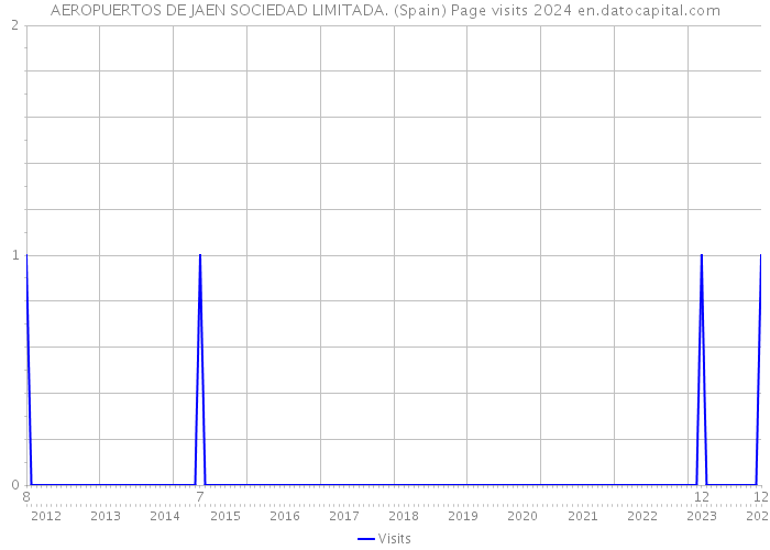 AEROPUERTOS DE JAEN SOCIEDAD LIMITADA. (Spain) Page visits 2024 