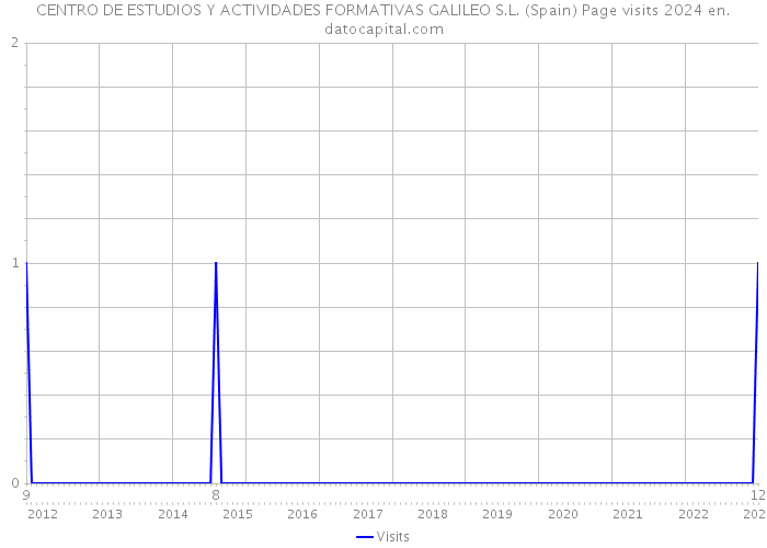 CENTRO DE ESTUDIOS Y ACTIVIDADES FORMATIVAS GALILEO S.L. (Spain) Page visits 2024 