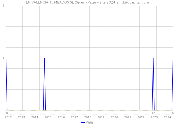EN VALENCIA TUMBADOS SL (Spain) Page visits 2024 