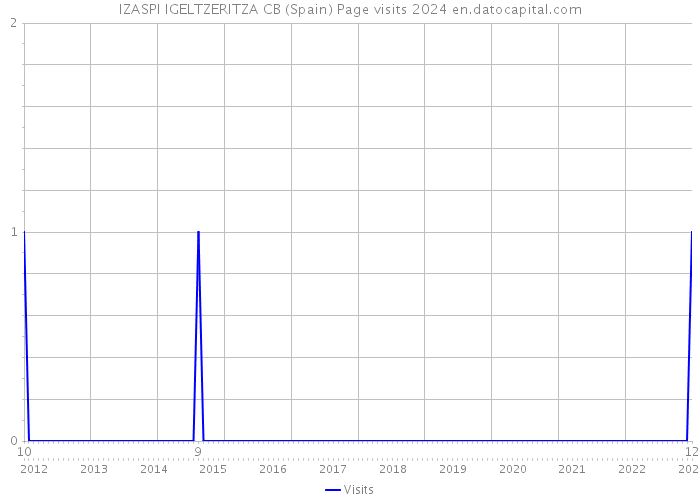 IZASPI IGELTZERITZA CB (Spain) Page visits 2024 