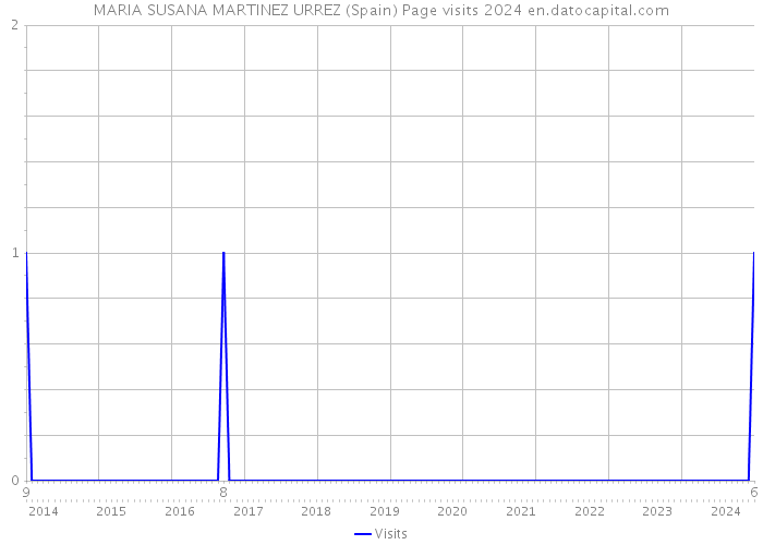 MARIA SUSANA MARTINEZ URREZ (Spain) Page visits 2024 