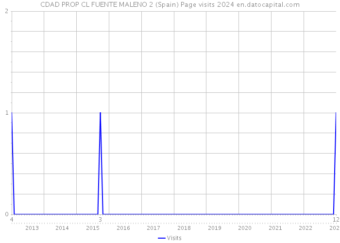 CDAD PROP CL FUENTE MALENO 2 (Spain) Page visits 2024 