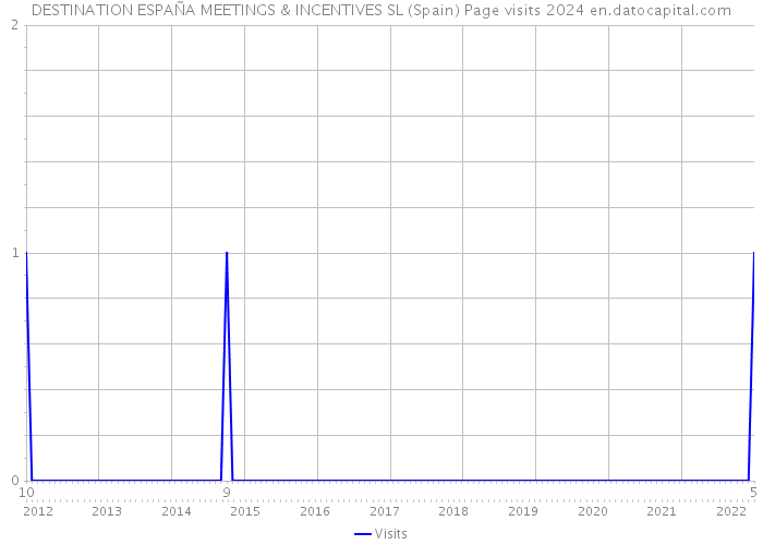 DESTINATION ESPAÑA MEETINGS & INCENTIVES SL (Spain) Page visits 2024 