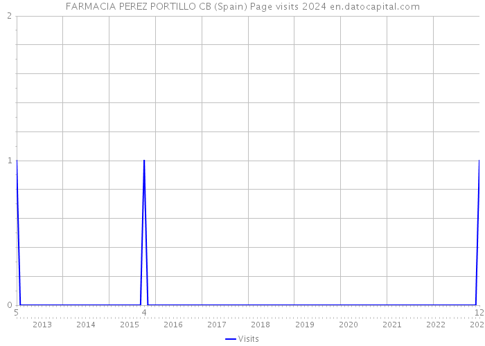 FARMACIA PEREZ PORTILLO CB (Spain) Page visits 2024 