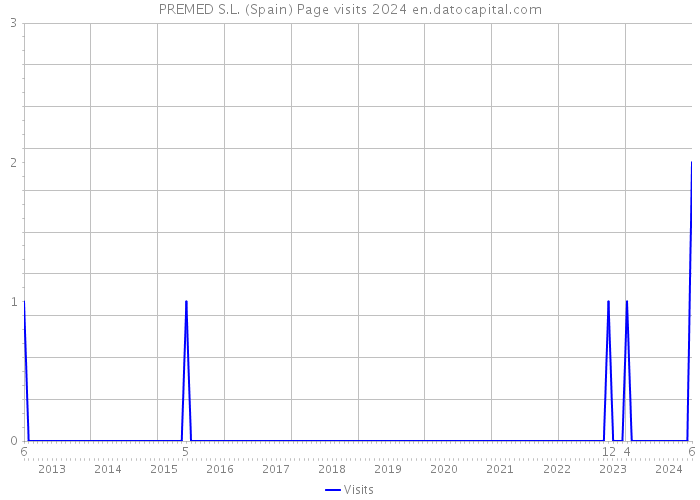 PREMED S.L. (Spain) Page visits 2024 