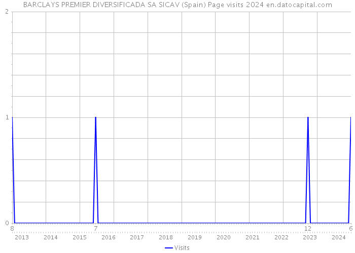 BARCLAYS PREMIER DIVERSIFICADA SA SICAV (Spain) Page visits 2024 
