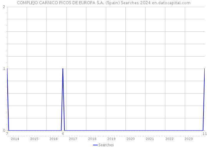 COMPLEJO CARNICO PICOS DE EUROPA S.A. (Spain) Searches 2024 