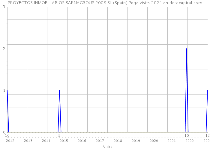 PROYECTOS INMOBILIARIOS BARNAGROUP 2006 SL (Spain) Page visits 2024 