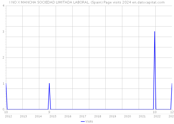 I NO X MANCHA SOCIEDAD LIMITADA LABORAL. (Spain) Page visits 2024 