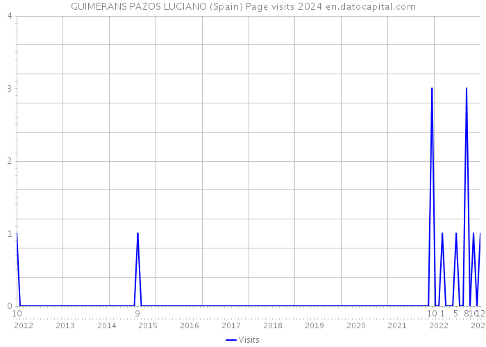 GUIMERANS PAZOS LUCIANO (Spain) Page visits 2024 