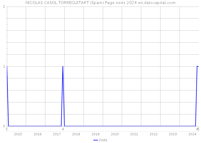 NICOLAS CASOL TORREGUITART (Spain) Page visits 2024 