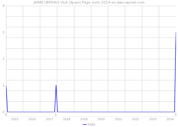 JAIME URPINAS VILA (Spain) Page visits 2024 
