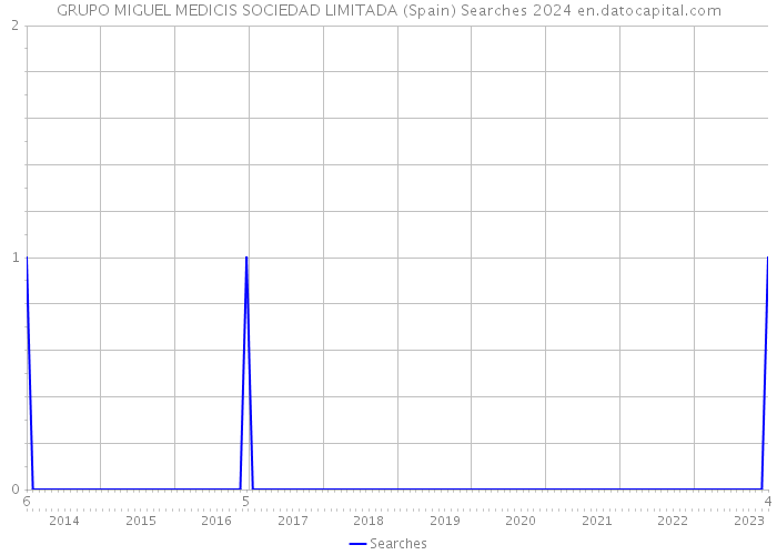 GRUPO MIGUEL MEDICIS SOCIEDAD LIMITADA (Spain) Searches 2024 