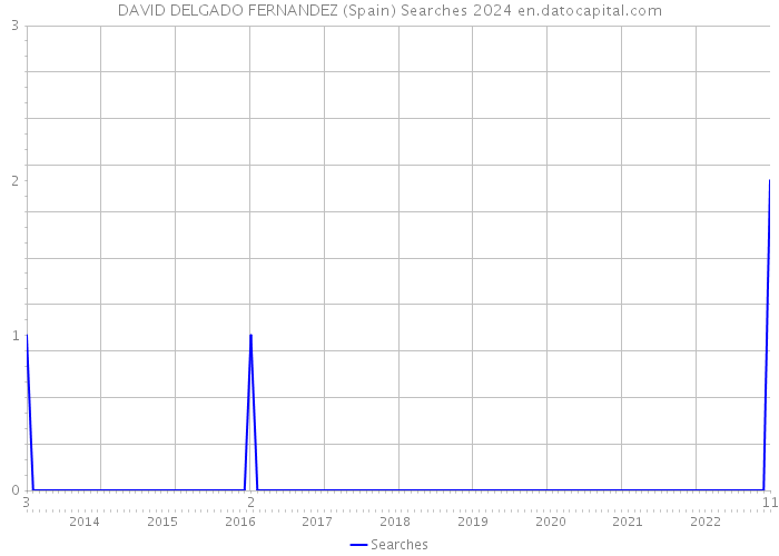 DAVID DELGADO FERNANDEZ (Spain) Searches 2024 