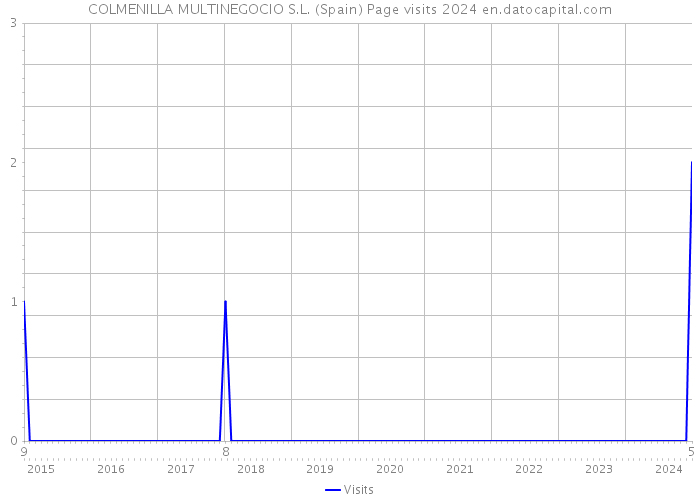 COLMENILLA MULTINEGOCIO S.L. (Spain) Page visits 2024 