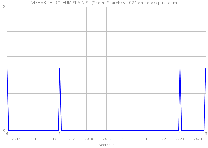 VISHAB PETROLEUM SPAIN SL (Spain) Searches 2024 