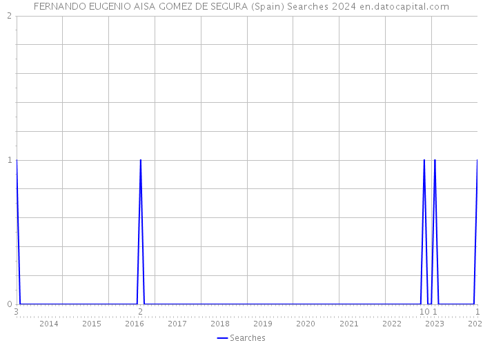 FERNANDO EUGENIO AISA GOMEZ DE SEGURA (Spain) Searches 2024 