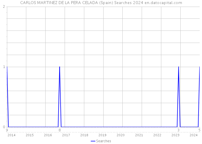 CARLOS MARTINEZ DE LA PERA CELADA (Spain) Searches 2024 