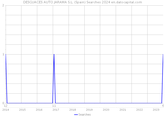DESGUACES AUTO JARAMA S.L. (Spain) Searches 2024 
