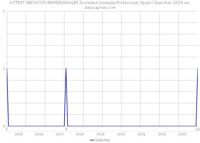ATTEST SERVICIOS EMPRESARIALES Sociedad Limitada Profesional (Spain) Searches 2024 