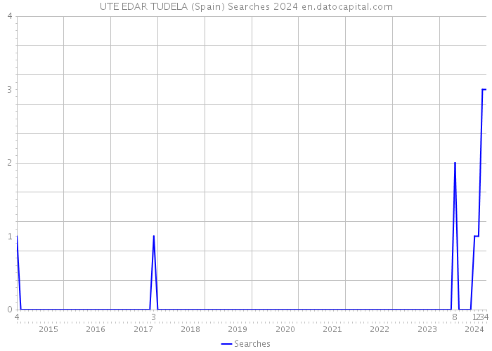 UTE EDAR TUDELA (Spain) Searches 2024 