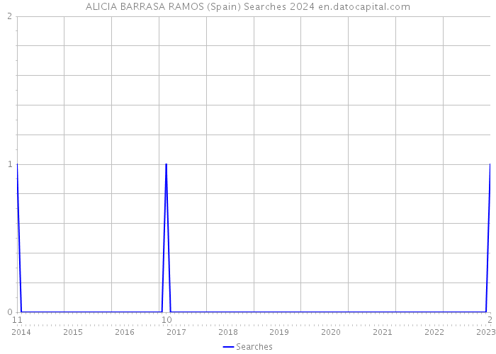 ALICIA BARRASA RAMOS (Spain) Searches 2024 