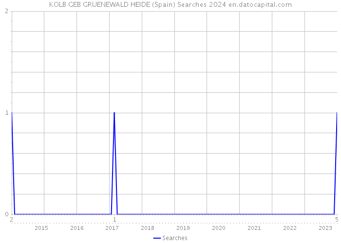 KOLB GEB GRUENEWALD HEIDE (Spain) Searches 2024 