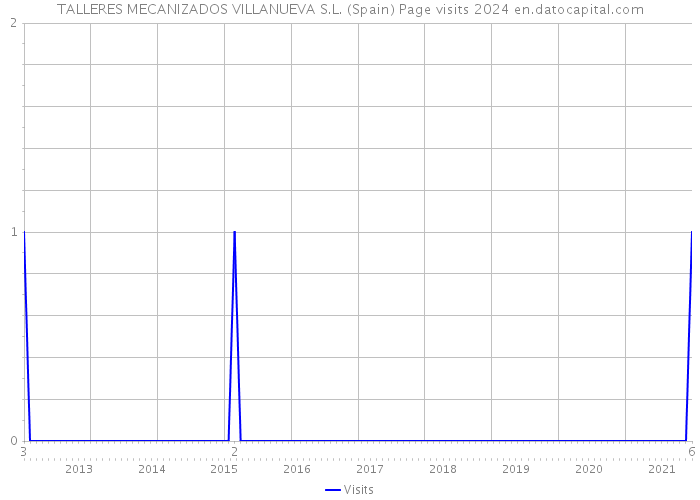 TALLERES MECANIZADOS VILLANUEVA S.L. (Spain) Page visits 2024 