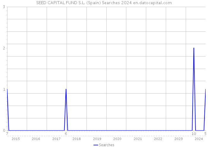 SEED CAPITAL FUND S.L. (Spain) Searches 2024 