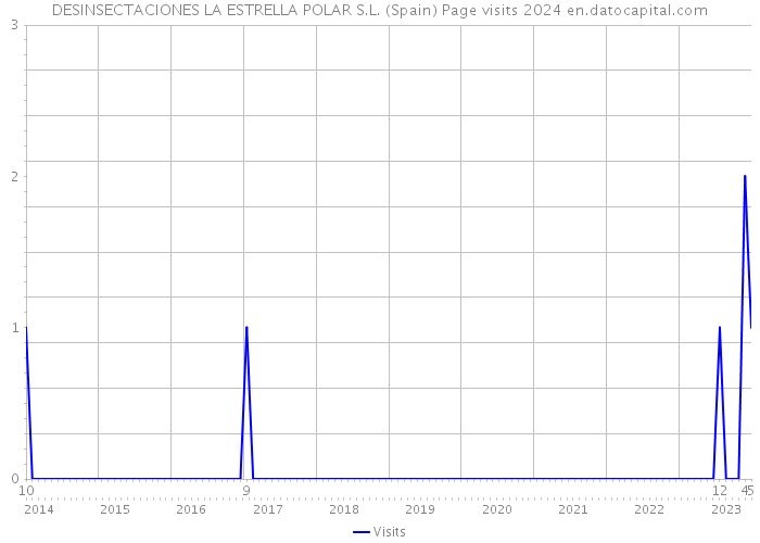 DESINSECTACIONES LA ESTRELLA POLAR S.L. (Spain) Page visits 2024 