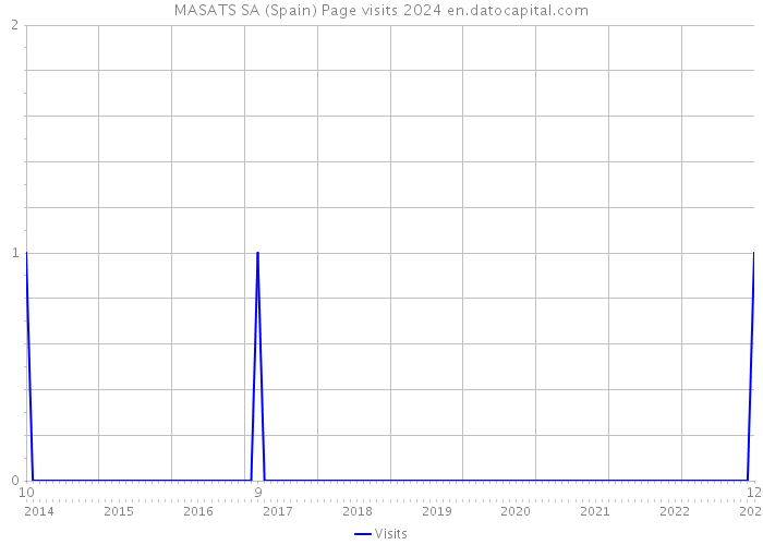 MASATS SA (Spain) Page visits 2024 