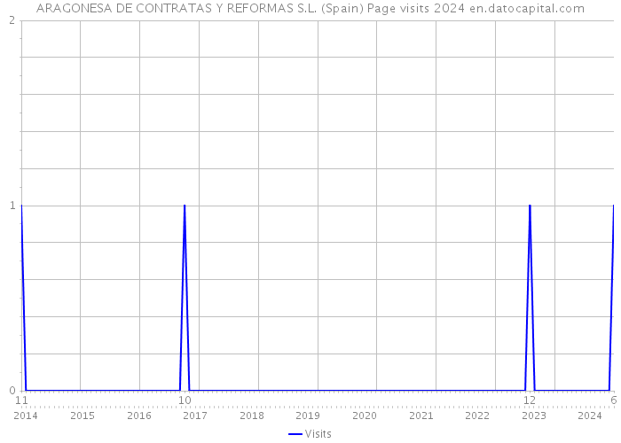 ARAGONESA DE CONTRATAS Y REFORMAS S.L. (Spain) Page visits 2024 
