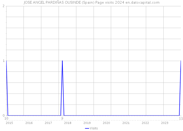 JOSE ANGEL PARDIÑAS OUSINDE (Spain) Page visits 2024 