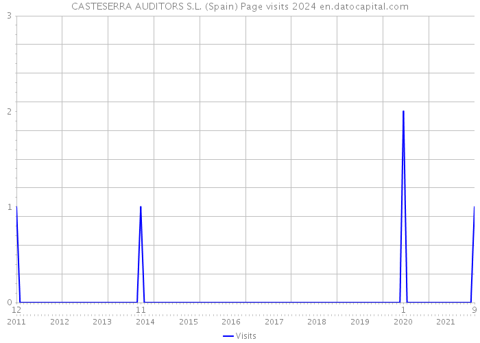 CASTESERRA AUDITORS S.L. (Spain) Page visits 2024 