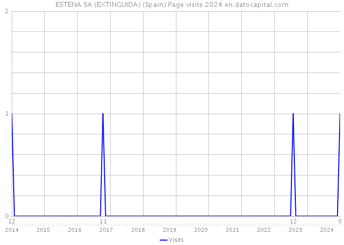 ESTENA SA (EXTINGUIDA) (Spain) Page visits 2024 