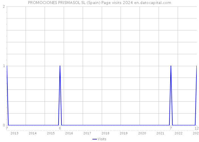 PROMOCIONES PRISMASOL SL (Spain) Page visits 2024 