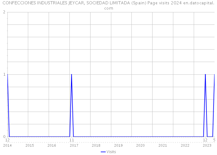 CONFECCIONES INDUSTRIALES JEYCAR, SOCIEDAD LIMITADA (Spain) Page visits 2024 