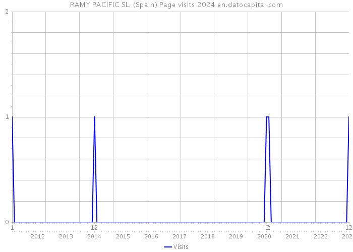 RAMY PACIFIC SL. (Spain) Page visits 2024 