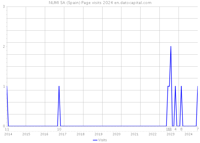 NUMI SA (Spain) Page visits 2024 