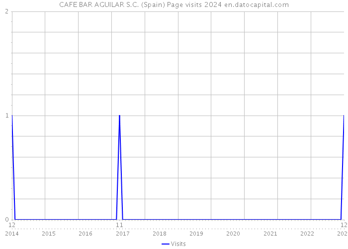 CAFE BAR AGUILAR S.C. (Spain) Page visits 2024 