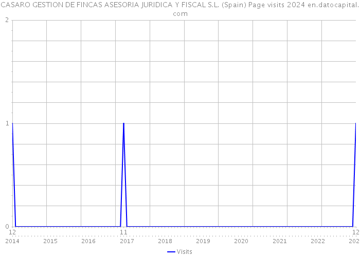 CASARO GESTION DE FINCAS ASESORIA JURIDICA Y FISCAL S.L. (Spain) Page visits 2024 