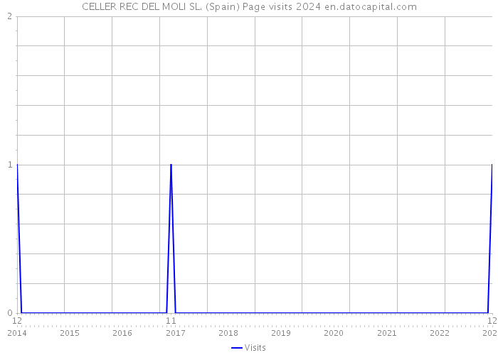 CELLER REC DEL MOLI SL. (Spain) Page visits 2024 